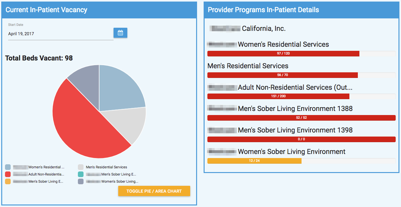 picture of pie and bar graphs displaying in-patient bed vacancies, total, and per provider.